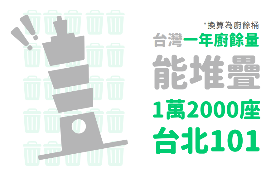 台灣一年廚餘量